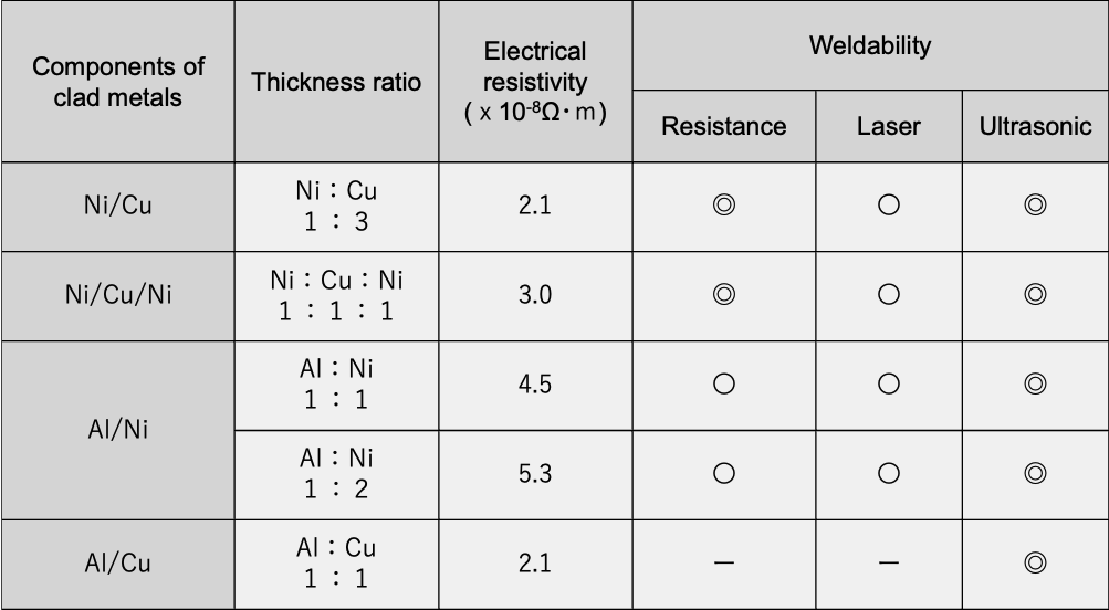 Clad metals for batteries image