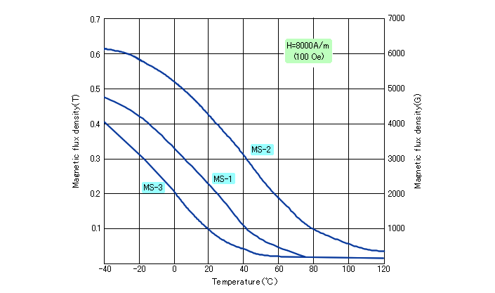 Temperature variation of flux density image