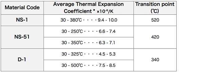 Thermal expansion property