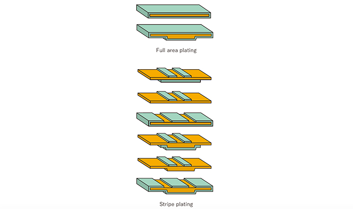 Plating shape