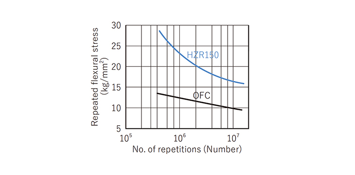 Oxygen-free copper rods containing zirconium