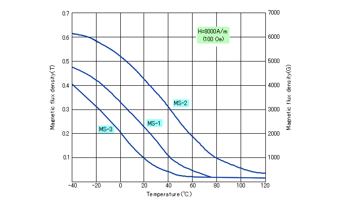 Temperture variation of magnetic flux density