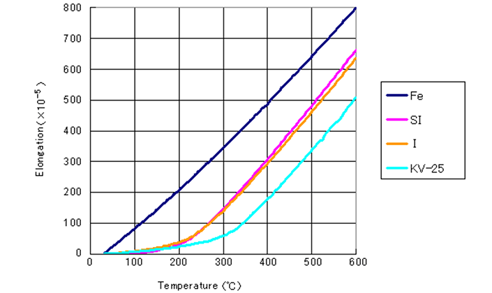 Elongation percentage of low thermal expansion alloys
