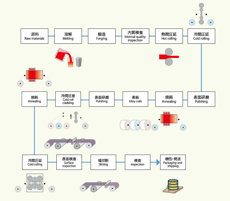 Clad metals manufacturing process