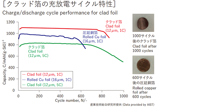 電池関連クラッド材 クラッド箔の充放電サイクル特性イメージ