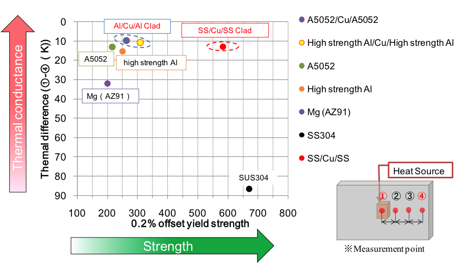 各材料の機械強度と熱伝導性の関係図