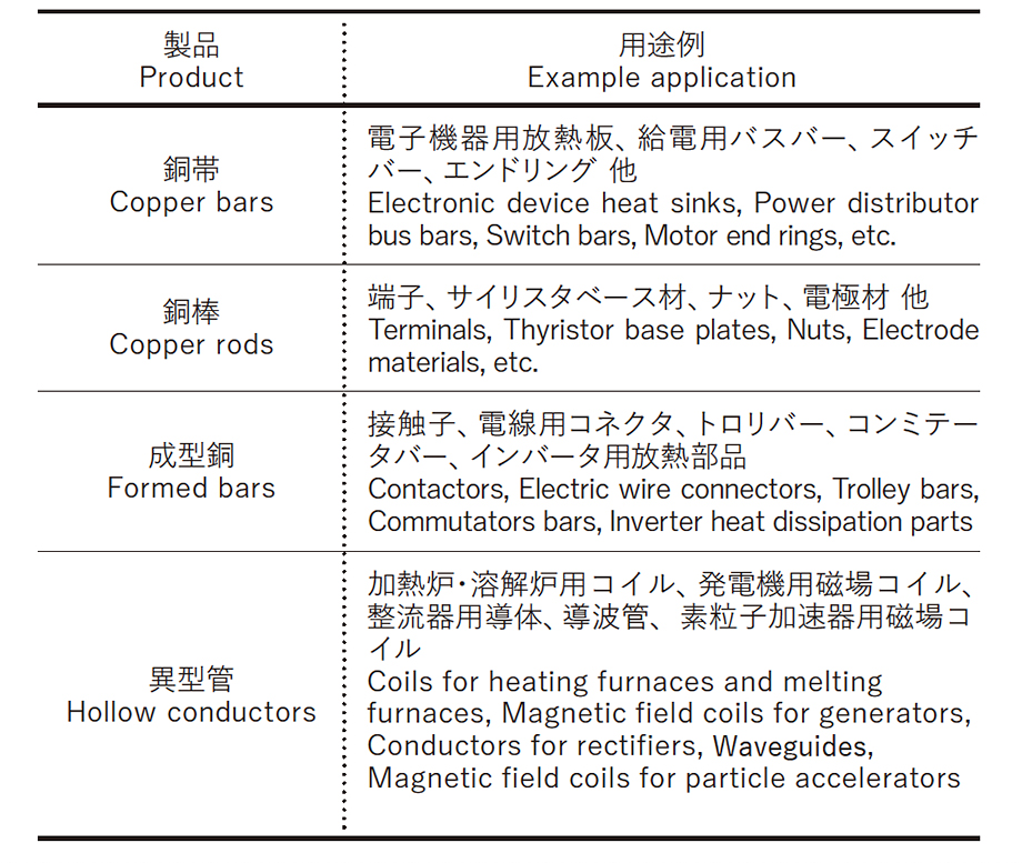 銅帯・銅棒・成型銅・異型管 材料画像