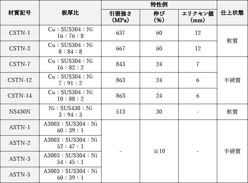 ボタン電池用銅・ニッケルクラッドステンレス使用例