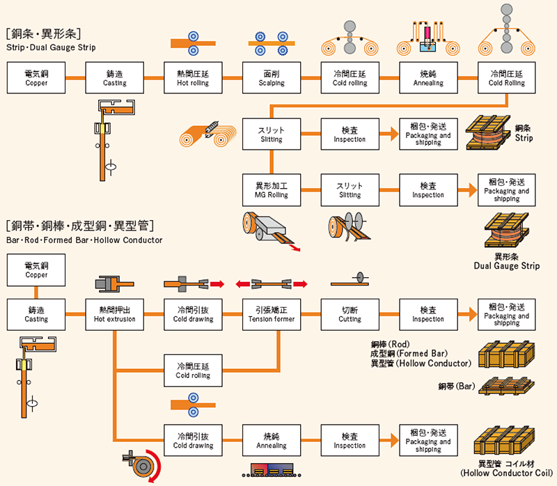 銅条・異形条及び銅帯・銅棒・成型銅・異型管の製造工程 イメージ図