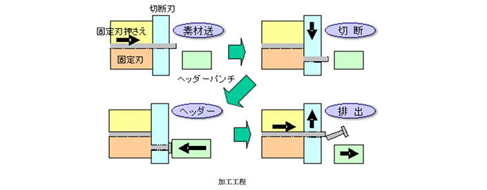 加工工程 イメージ図