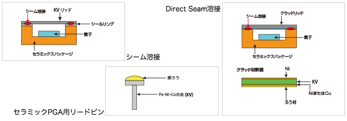 Direct Seam溶接イメージ図